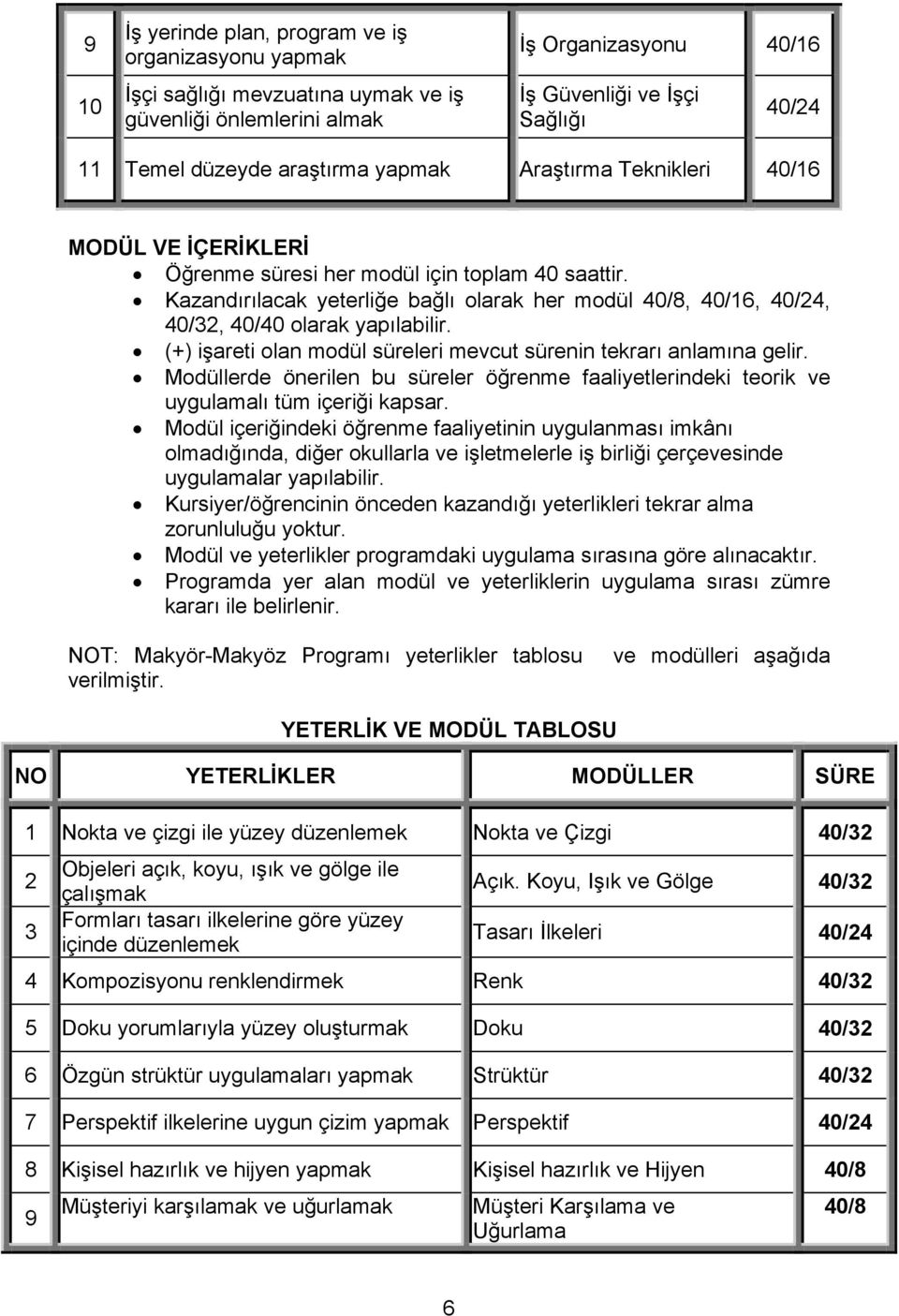 Kazandırılacak yeterliğe bağlı olarak her modül 40/8, 40/16, 40/24, 40/32, 40/40 olarak yapılabilir. (+) işareti olan modül süreleri mevcut sürenin tekrarı anlamına gelir.