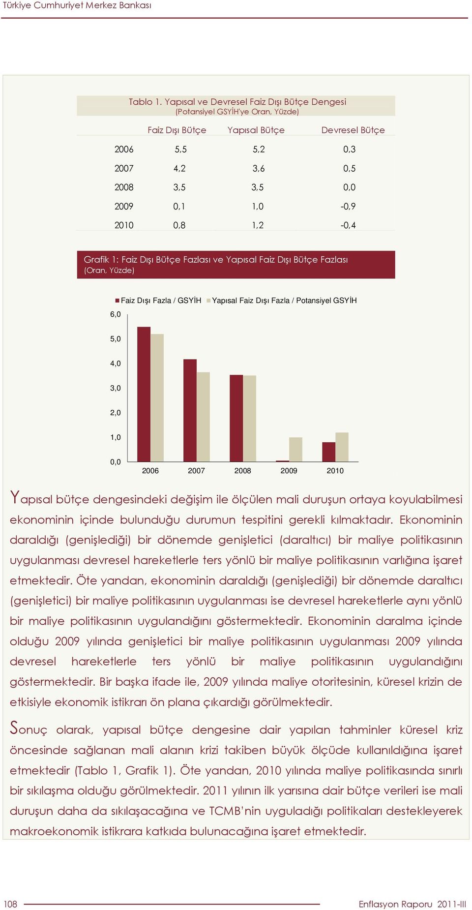 Faiz Dışı Bütçe Fazlası ve Yapısal Faiz Dışı Bütçe Fazlası (Oran, Yüzde) 6, Faiz Dışı Fazla / GSYĐH Yapısal Faiz Dışı Fazla / Potansiyel GSYĐH 5, 4, 3, 2, 1,, 26 27 28 29 21 Yapısal bütçe