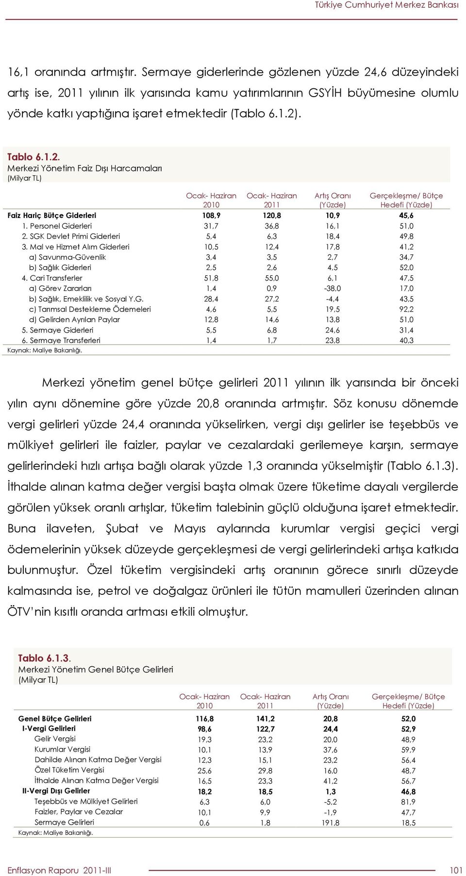 ,6 düzeyindeki artış ise, 21