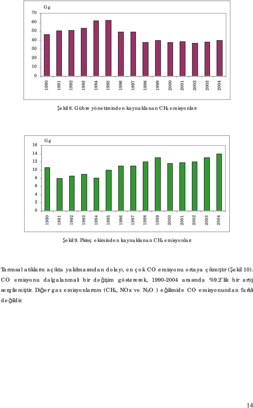 emisyonu ortaya çıkmıştır (Şekil 1). CO emisyonu dalgalanmalı bir değişim göstererek, - arasında %9.