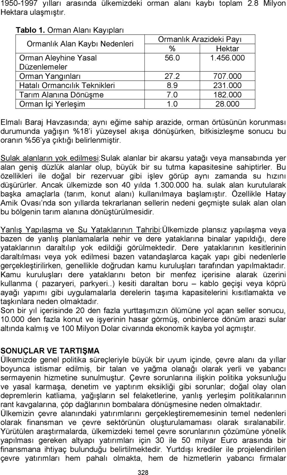 9 231.000 Tarım Alanına Dönüşme 7.0 182.000 Orman İçi Yerleşim 1.0 28.