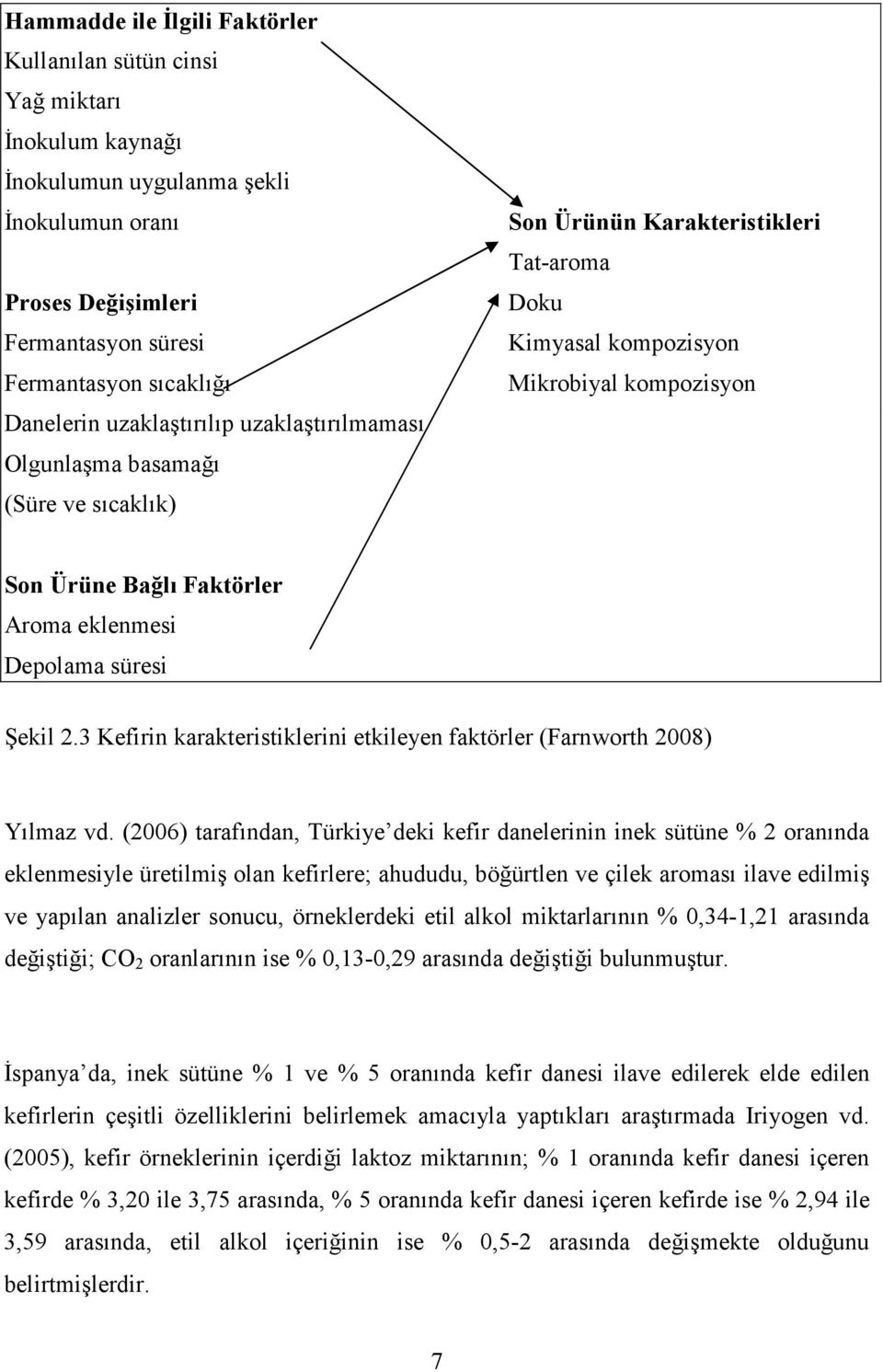 eklenmesi Depolama süresi Şekil 2.3 Kefirin karakteristiklerini etkileyen faktörler (Farnworth 2008) Yılmaz vd.