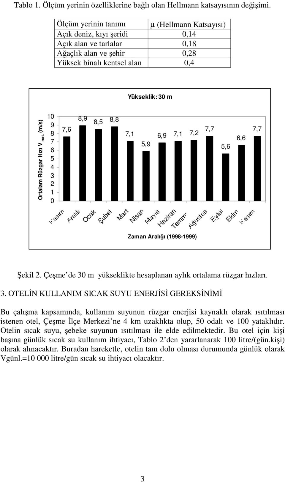 rort. (m/s) 10 9 8 7 6 5 4 3 2 1 0 7,6 8,9 8,5 8,8 7,1 5,9 6,9 7,1 7,2 7,7 5,6 6,6 7,7 Ocak Mart Nisan Haziran Temmuz Ekim Zaman Aralığı (1998-1999) Şekil 2.