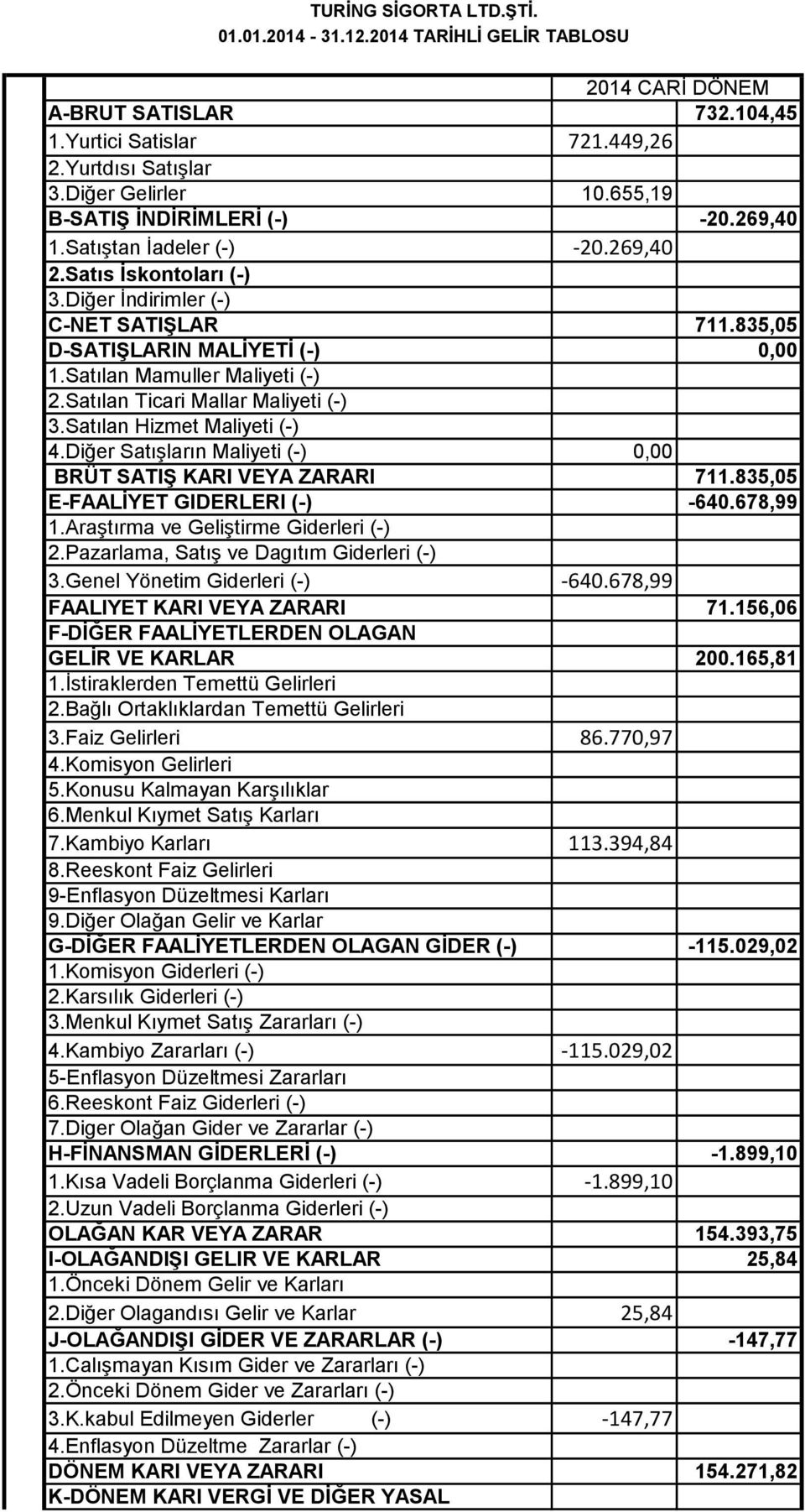 Satılan Mamuller Maliyeti (-) ## 2.Satılan Ticari Mallar Maliyeti (-) ## 3.Satılan Hizmet Maliyeti (-) 4.Diğer Satışların Maliyeti (-) 0,00 BRÜT SATIŞ KARI VEYA ZARARI 711.