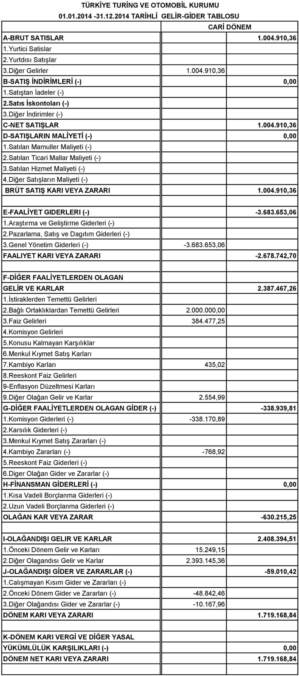 Satılan Ticari Mallar Maliyeti (-) 622 3.Satılan Hizmet Maliyeti (-) 4.Diğer Satışların Maliyeti (-) BRÜT SATIŞ KARI VEYA ZARARI 1.004.910,36 E-FAALİYET GIDERLERI (-) -3.683.653,06 750 1.