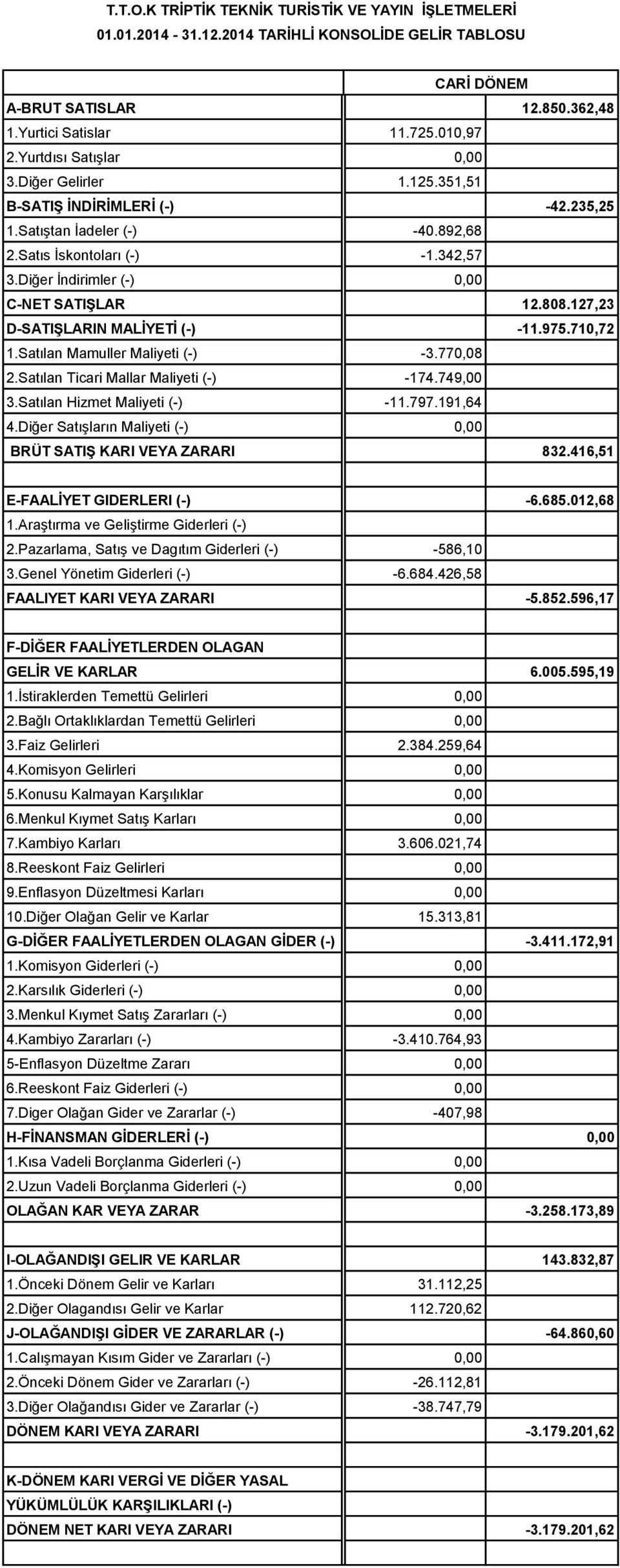 Diğer İndirimler (-) 0,00 C-NET SATIŞLAR 12.808.127,23 D-SATIŞLARIN MALİYETİ (-) -11.975.710,72 620 1.Satılan Mamuller Maliyeti (-) -3.770,08 621 2.Satılan Ticari Mallar Maliyeti (-) -174.