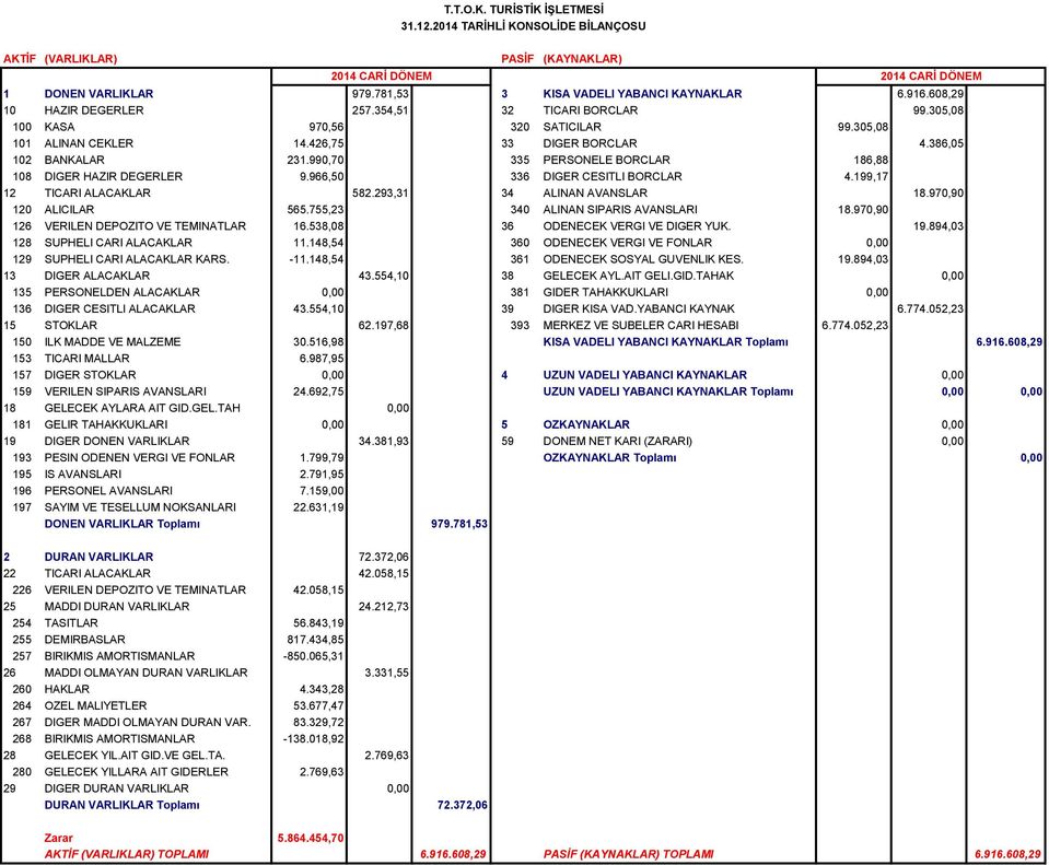 990,70 335 PERSONELE BORCLAR 186,88 108 DIGER HAZIR DEGERLER 9.966,50 336 DIGER CESITLI BORCLAR 4.199,17 12 TICARI ALACAKLAR 582.293,31 34 ALINAN AVANSLAR 18.970,90 120 ALICILAR 565.