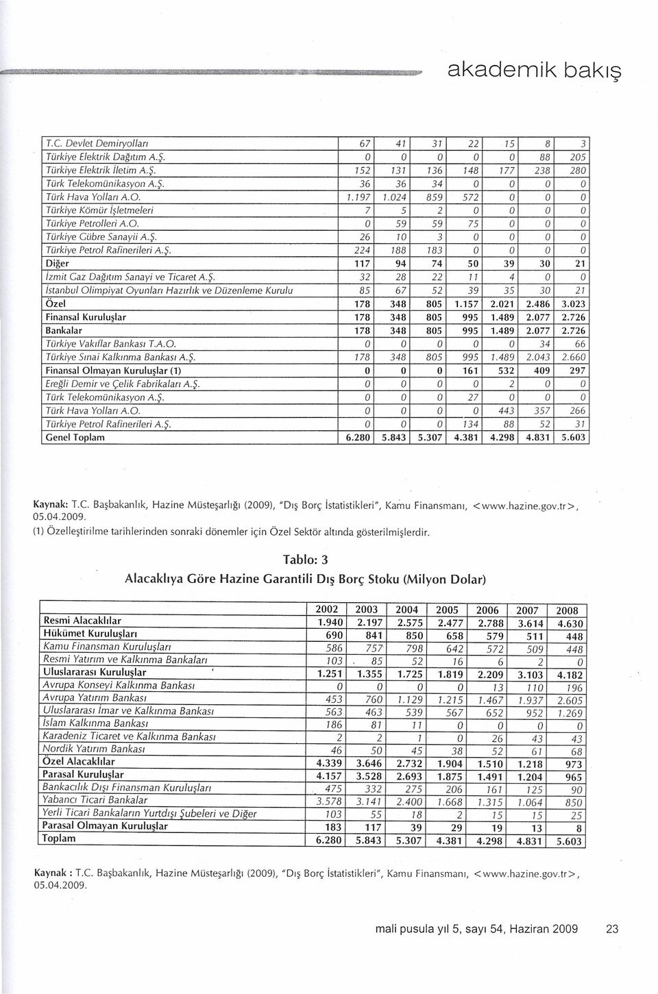 26 10 3 O O O O Türkiye Petrol Rafinerileri A.Ş. 224 188 183 O O O O Diğer 117 94 74 50 39 30 21 izmiı Gaz Dağıttm Sanayi ve Ticaret A.Ş. 32 28 22 11 4 O O istanbulolimpiyat Oyunlan Hazırlık ve Düzenleme Kurulu 85 67 52 39 35 30 21 Özel 178 348 805 1.