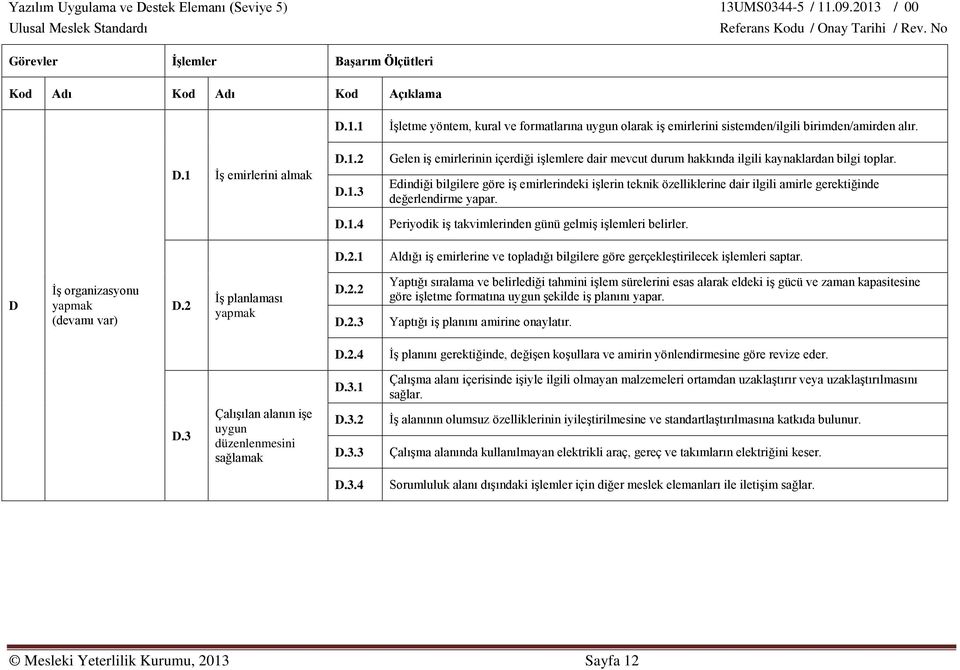 Edindiği bilgilere göre iş emirlerindeki işlerin teknik özelliklerine dair ilgili amirle gerektiğinde değerlendirme yapar. Periyodik iş takvimlerinden günü gelmiş işlemleri belirler.