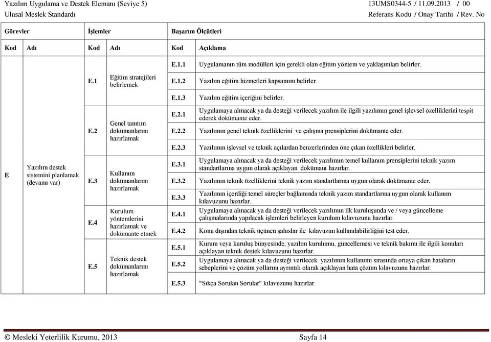 Yazılımın genel teknik özelliklerini ve çalışma prensiplerini dokümante eder. E.2.3 Yazılımın işlevsel ve teknik açılardan benzerlerinden öne çıkan özellikleri belirler.