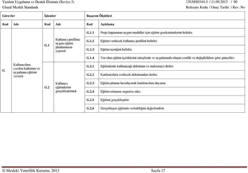 G Kullanıcılara yazılım kullanım ve uygulama eğitimi vermek G.2.1 G.2.2 Eğitimlerde kullanacağı doküman ve malzemeyi derler. Katılımcılara verilecek dokümanları derler. G.2 Kullanıcı eğitimlerini gerçekleştirmek G.