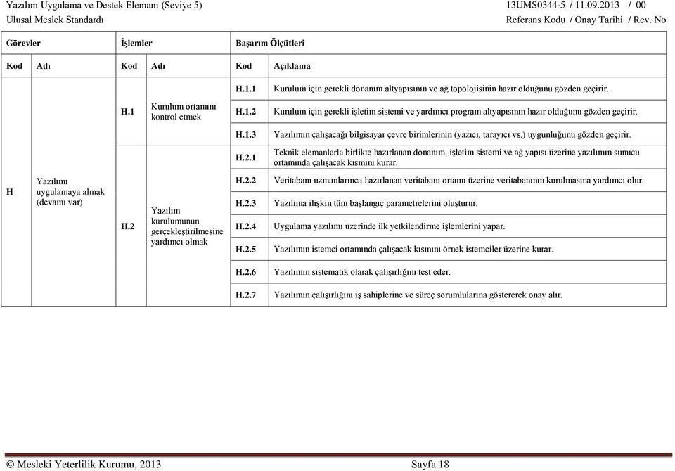 1 Teknik elemanlarla birlikte hazırlanan donanım, işletim sistemi ve ağ yapısı üzerine yazılımın sunucu ortamında çalışacak kısmını kurar. H Yazılımı uygulamaya almak (devamı var) H.