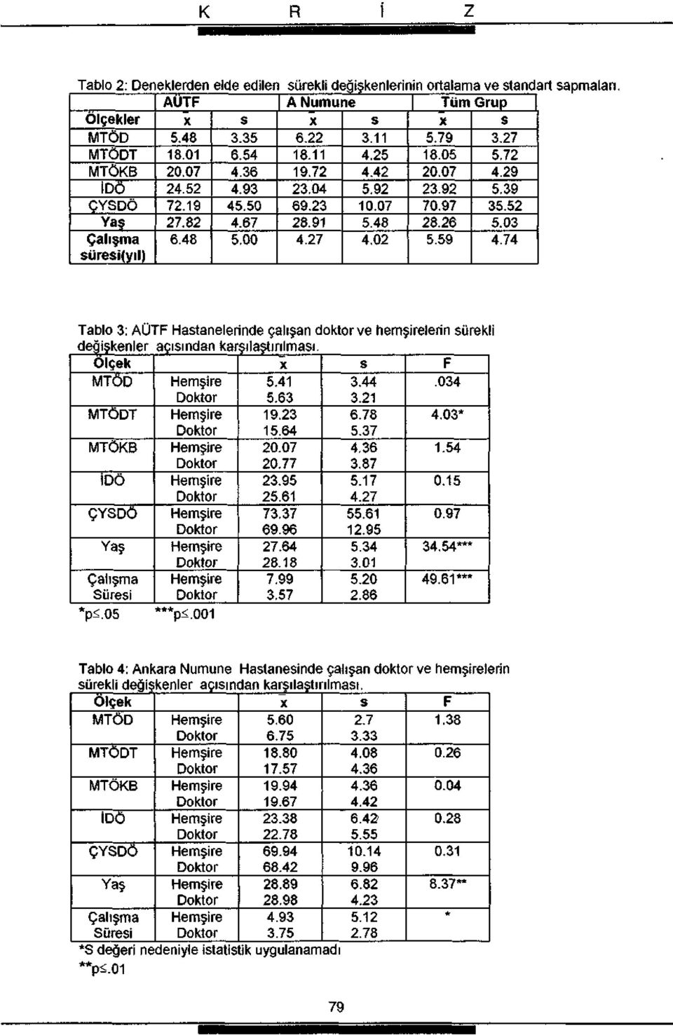 4 MTODT MTÖKB İDÖ ÇYSDO Yaş Çalışma Sürei *p<. *p<.4.6 9..64...9.6. 69.96.64 8.8.99..44. 6.8. 4.6.8. 4..6.9.4...86 4.*.4..9 4.4*** 49.