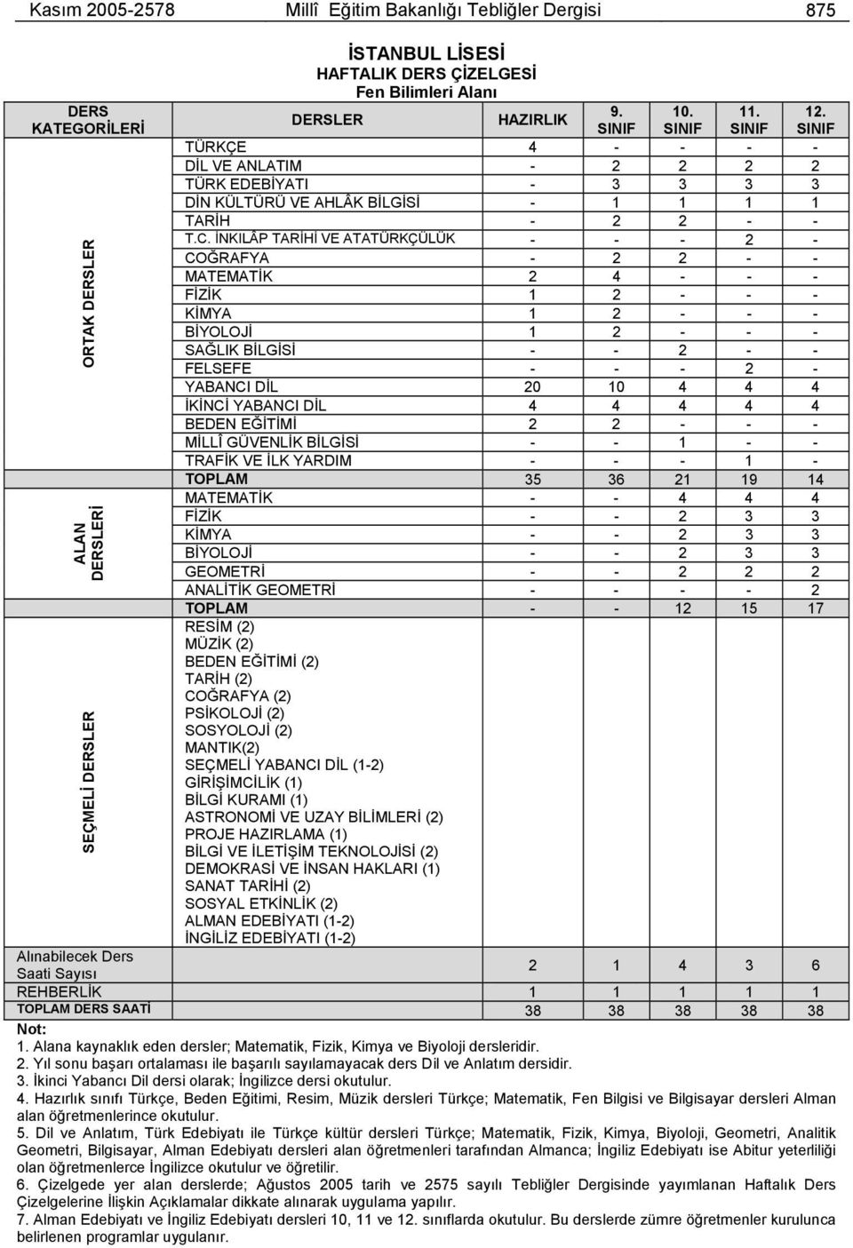 İNKILÂP TARİHİ VE ATATÜRKÇÜLÜK - - - 2 - COĞRAFYA - 2 2 - - MATEMATİK 2 4 - - - FİZİK 1 2 - - - KİMYA 1 2 - - - BİYOLOJİ 1 2 - - - SAĞLIK BİLGİSİ - - 2 - - FELSEFE - - - 2 - YABANCI DİL 20 10 4 4 4