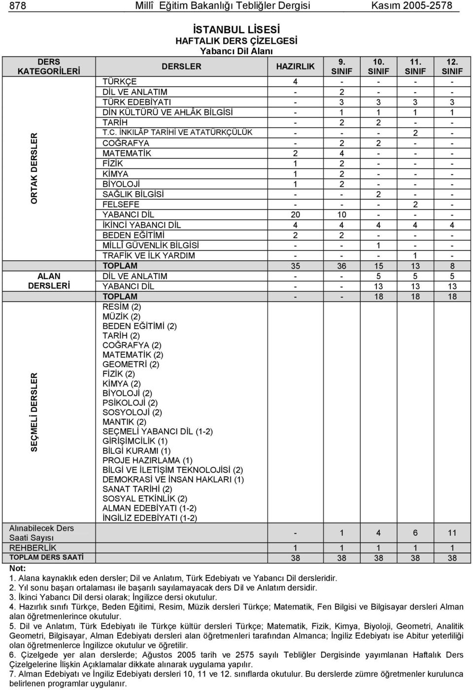 İNKILÂP TARİHİ VE ATATÜRKÇÜLÜK - - - 2 - COĞRAFYA - 2 2 - - MATEMATİK 2 4 - - - FİZİK 1 2 - - - KİMYA 1 2 - - - BİYOLOJİ 1 2 - - - SAĞLIK BİLGİSİ - - 2 - - FELSEFE - - - 2 - YABANCI DİL 20 10 - - -
