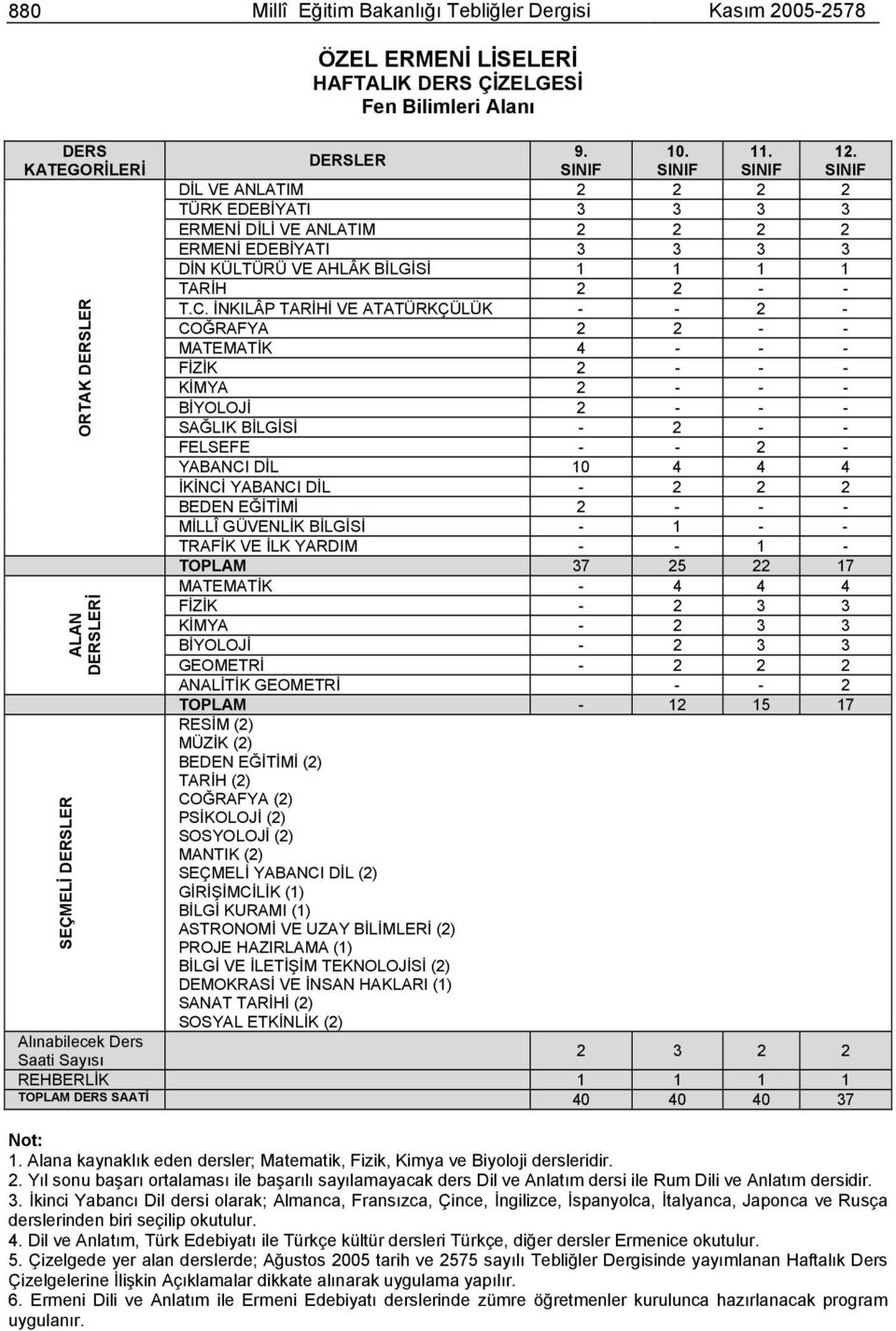 İNKILÂP TARİHİ VE ATATÜRKÇÜLÜK - - 2 - COĞRAFYA 2 2 - - MATEMATİK 4 - - - FİZİK 2 - - - KİMYA 2 - - - BİYOLOJİ 2 - - - SAĞLIK BİLGİSİ - 2 - - FELSEFE - - 2 - YABANCI DİL 10 4 4 4 İKİNCİ YABANCI DİL -