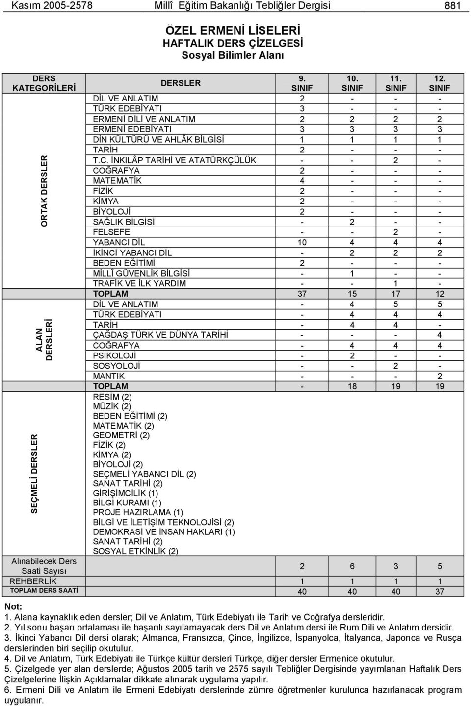 İNKILÂP TARİHİ VE ATATÜRKÇÜLÜK - - 2 - COĞRAFYA 2 - - - MATEMATİK 4 - - - FİZİK 2 - - - KİMYA 2 - - - BİYOLOJİ 2 - - - SAĞLIK BİLGİSİ - 2 - - FELSEFE - - 2 - YABANCI DİL 10 4 4 4 İKİNCİ YABANCI DİL -