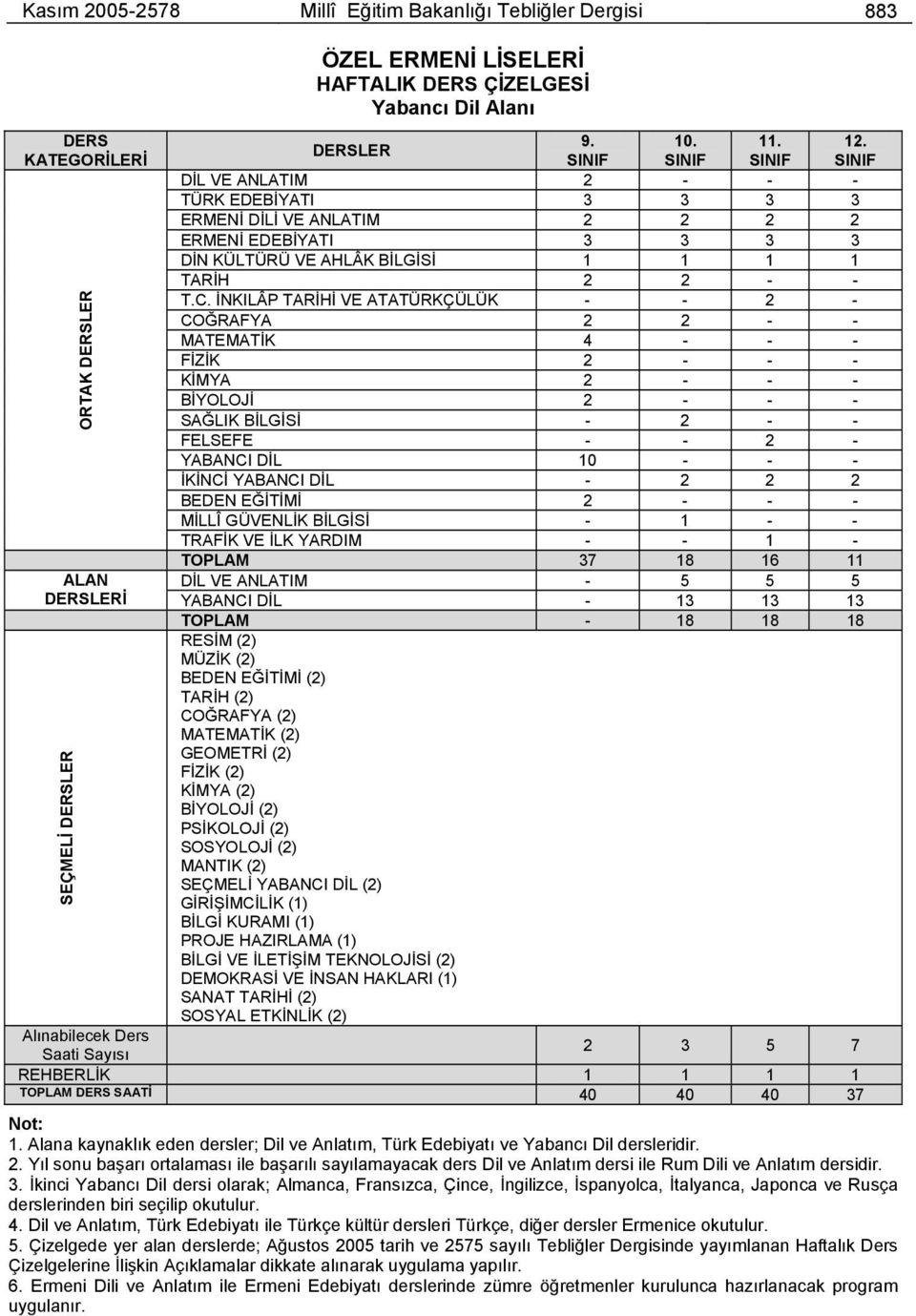 İNKILÂP TARİHİ VE ATATÜRKÇÜLÜK - - 2 - COĞRAFYA 2 2 - - MATEMATİK 4 - - - FİZİK 2 - - - KİMYA 2 - - - BİYOLOJİ 2 - - - SAĞLIK BİLGİSİ - 2 - - FELSEFE - - 2 - YABANCI DİL 10 - - - İKİNCİ YABANCI DİL -