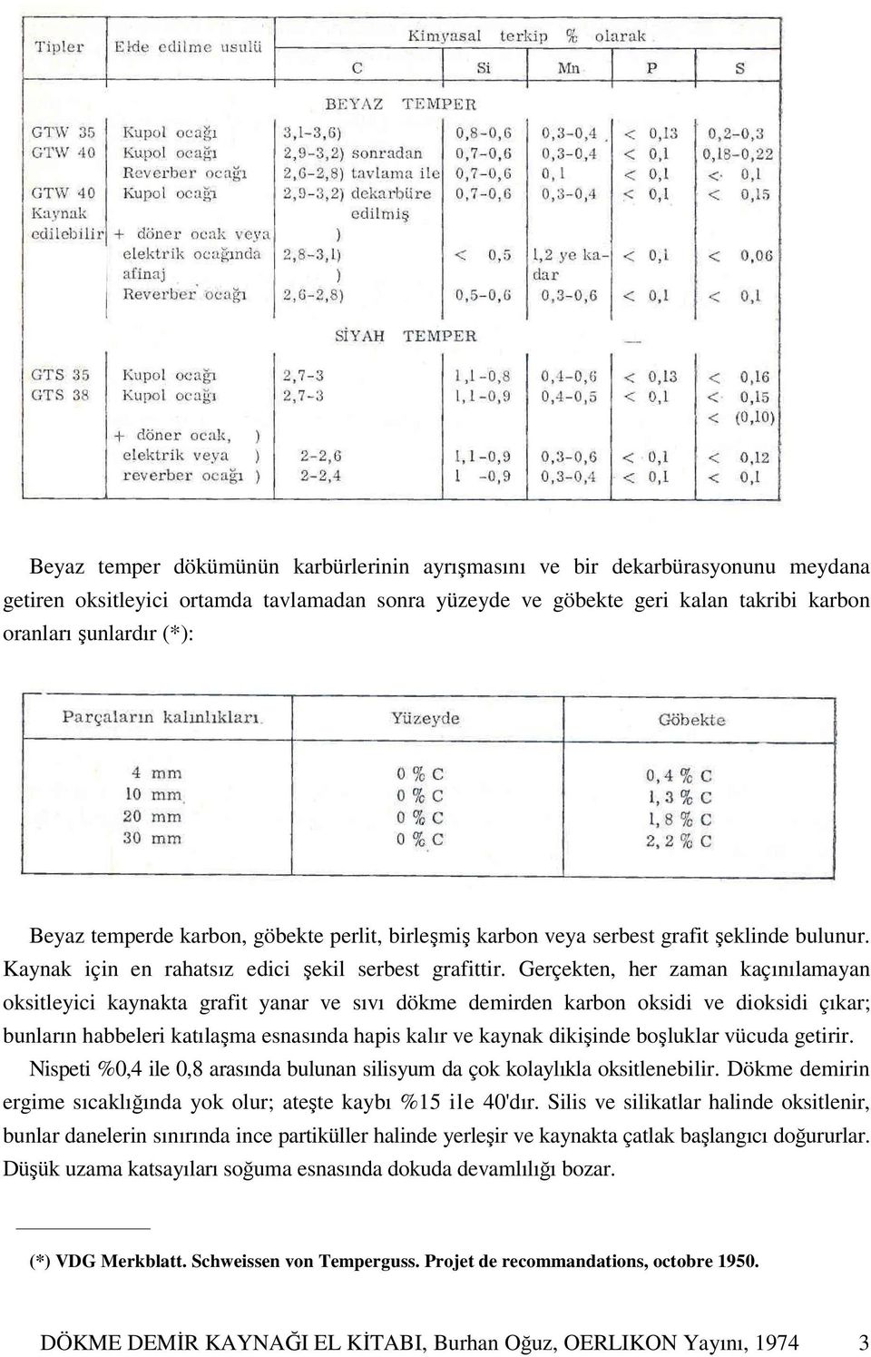 Gerçekten, her zaman kaçınılamayan oksitleyici kaynakta grafit yanar ve sıvı dökme demirden karbon oksidi ve dioksidi çıkar; bunların habbeleri katılaşma esnasında hapis kalır ve kaynak dikişinde