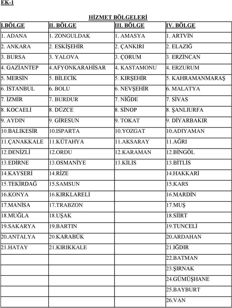 DÜZCE 8. SİNOP 8. ŞANLIURFA 9. AYDIN 9. GİRESUN 9. TOKAT 9. DİYARBAKIR 10.BALIKESİR 10.ISPARTA 10.YOZGAT 10.ADIYAMAN 11.ÇANAKKALE 11.KÜTAHYA 11.AKSARAY 11.AĞRI 12.DENİZLİ 12.ORDU 12.KARAMAN 12.