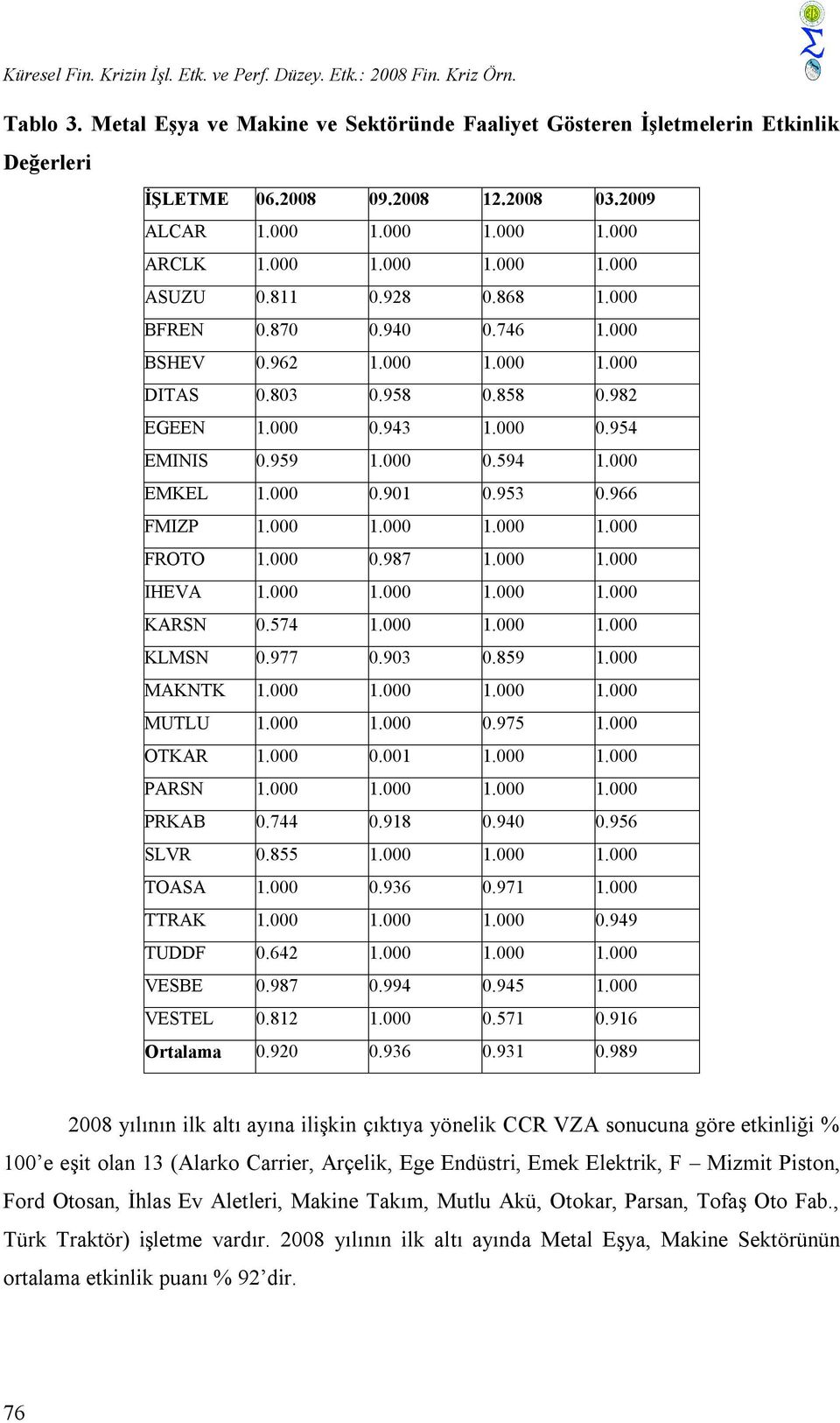 943 1.000 0.954 EMINIS 0.959 1.000 0.594 1.000 EMKEL 1.000 0.901 0.953 0.966 FMIZP 1.000 1.000 1.000 1.000 FROTO 1.000 0.987 1.000 1.000 IHEVA 1.000 1.000 1.000 1.000 KARSN 0.574 1.000 1.000 1.000 KLMSN 0.