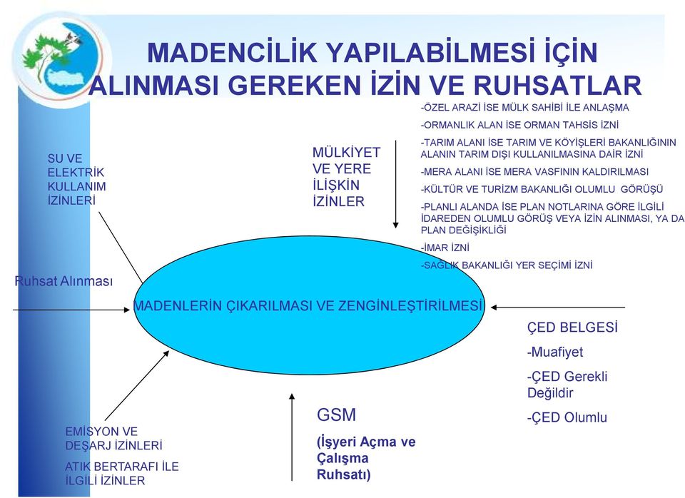 ALANI İSE TARIM VE KÖYİŞLERİ BAKANLIĞININ ALANIN TARIM DIŞI KULLANILMASINA DAİR İZNİ -MERA ALANI İSE MERA VASFININ KALDIRILMASI -KÜLTÜR VE TURİZM BAKANLIĞI OLUMLU GÖRÜŞÜ -PLANLI ALANDA İSE