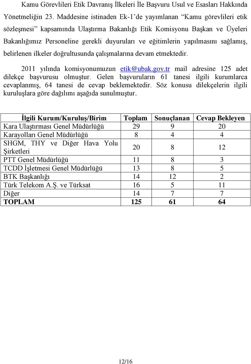 yapılmasını sağlamış, belirlenen ilkeler doğrultusunda çalışmalarına devam etmektedir. 2011 yılında komisyonumuzun etik@ubak.gov.tr mail adresine 125 adet dilekçe başvurusu olmuştur.