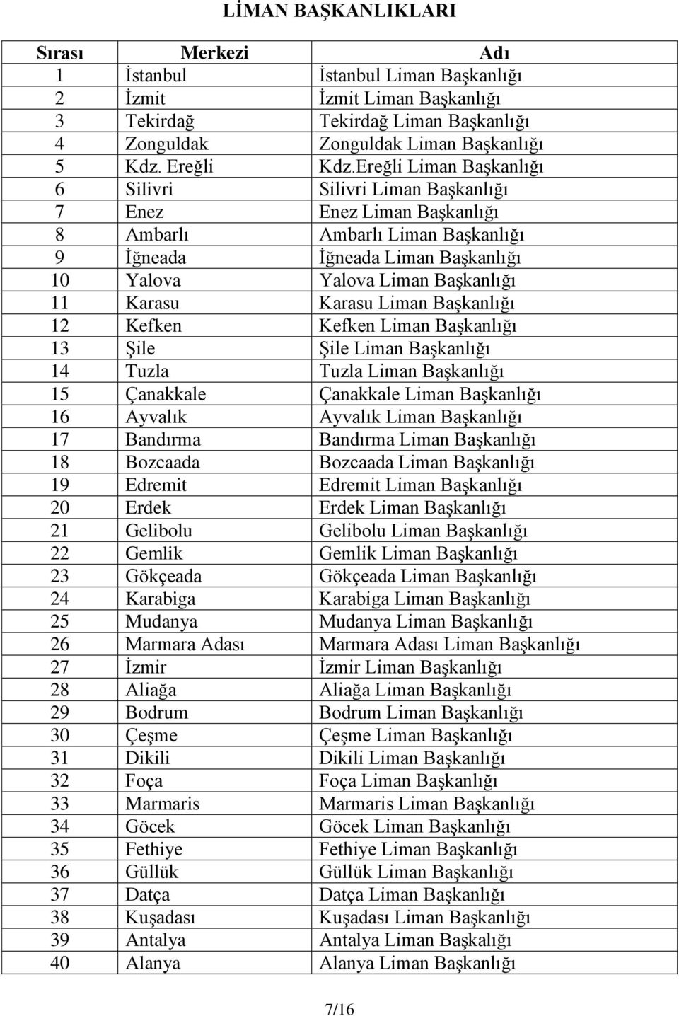 Ereğli Liman Başkanlığı 6 Silivri Silivri Liman Başkanlığı 7 Enez Enez Liman Başkanlığı 8 Ambarlı Ambarlı Liman Başkanlığı 9 İğneada İğneada Liman Başkanlığı 10 Yalova Yalova Liman Başkanlığı 11