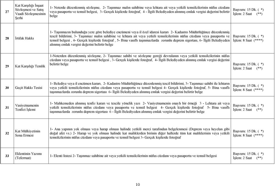 veya il özel idaresi kararı 2- Kadastro Müdürlüğünce düzenlenmiş tescil bildirimi, 3- Taşınmaz malın sahibine ve lehtara ait veya yetkili temsilcilerinin nüfus cüzdanı veya pasaportu ve temsil