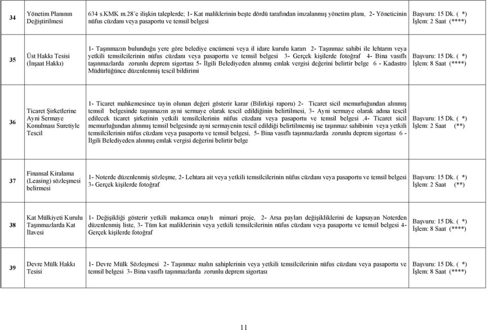 (Đnşaat Hakkı) 1- Taşınmazın bulunduğu yere göre belediye encümeni veya il idare kurulu kararı 2- Taşınmaz sahibi ile lehtarın veya yetkili temsilcilerinin nüfus cüzdanı veya pasaportu ve temsil