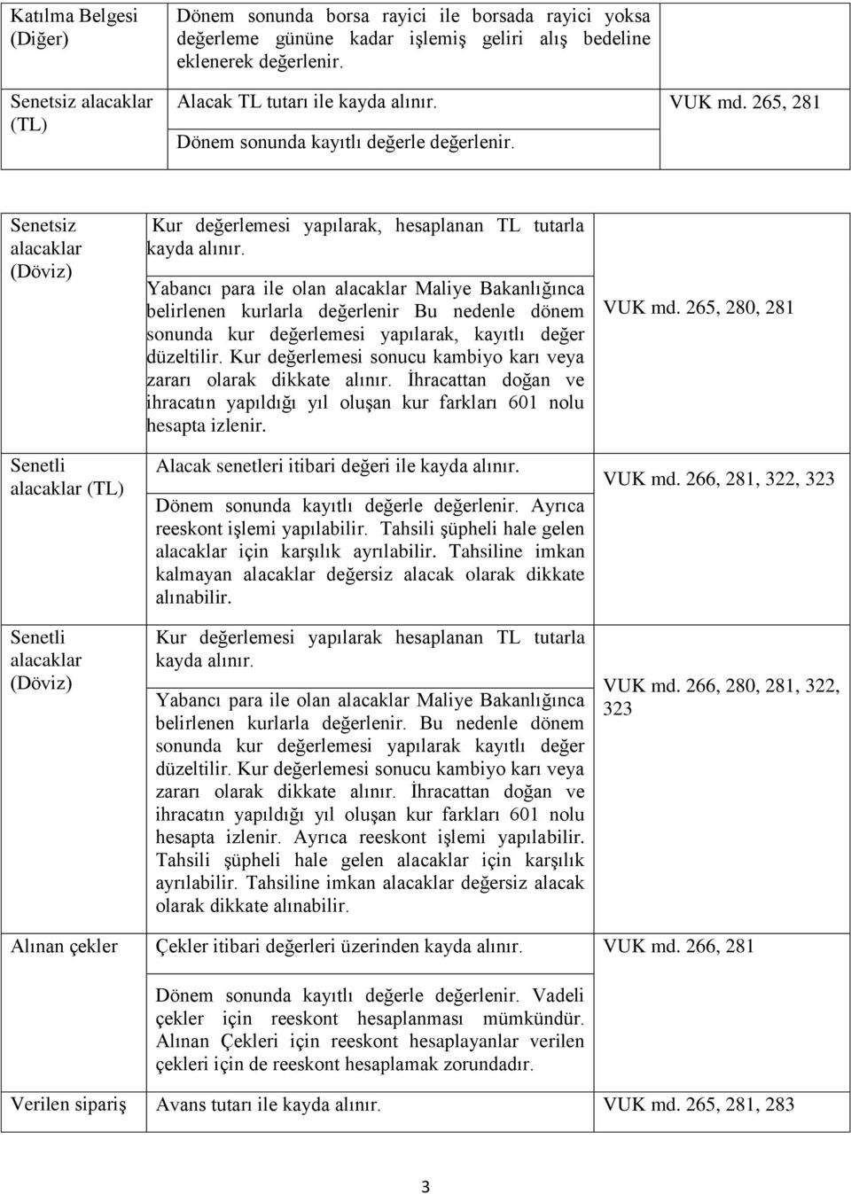 Yabancı para ile olan Maliye Bakanlığınca belirlenen kurlarla değerlenir Bu nedenle dönem sonunda kur değerlemesi yapılarak, kayıtlı değer düzeltilir.