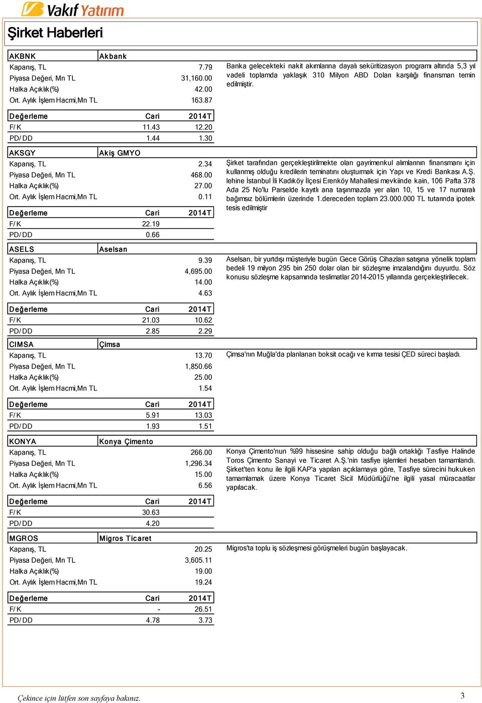 44 1.30 AKSGY Ak iş GMYO Kapanış, TL 2.34 Piyasa Değeri, Mn TL 468.00 Halka Açıklık(%) 27.00 Ort. Aylık İşlem Hacmi,Mn TL 0.11 F/ K 22.19 PD/ DD 0.66 ASELS Aselsan Kapanış, TL 9.
