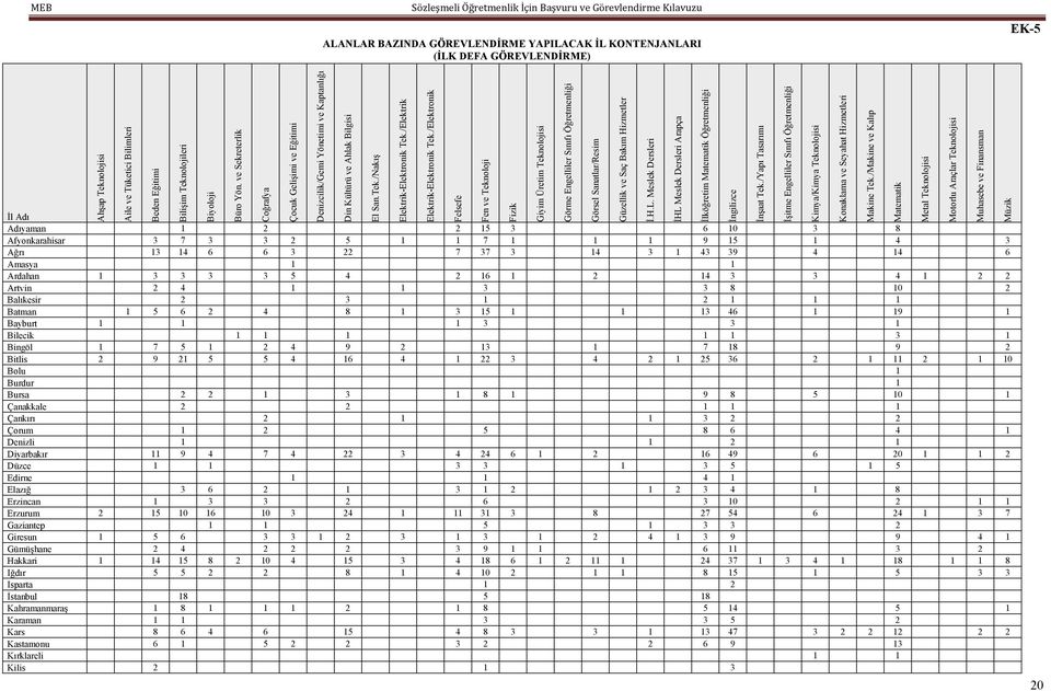 /Elektronik Felsefe Fen ve Teknoloji Fizik İl Adı Adıyaman 1 2 2 15 3 6 10 3 8 Afyonkarahisar 3 7 3 3 2 5 1 1 7 1 1 1 9 15 1 4 3 Ağrı 13 14 6 6 3 22 7 37 3 14 3 1 43 39 4 14 6 Amasya 1 1 Ardahan 1 3