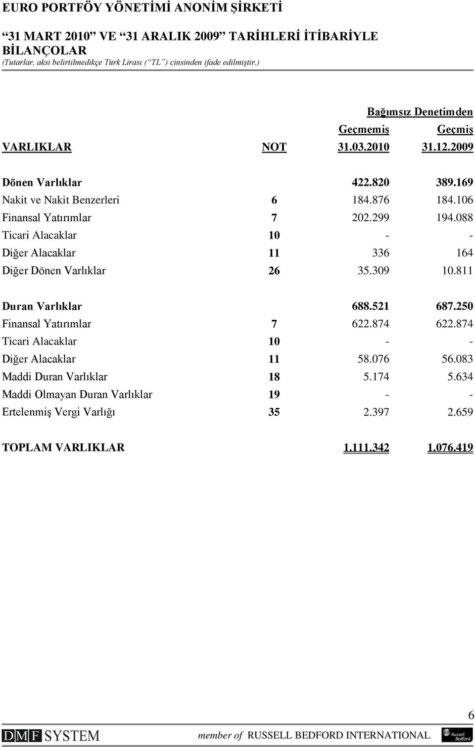 088 Ticari Alacaklar 10 - - Diğer Alacaklar 11 336 164 Diğer Dönen Varlıklar 26 35.309 10.811 Duran Varlıklar 688.521 687.250 Finansal Yatırımlar 7 622.