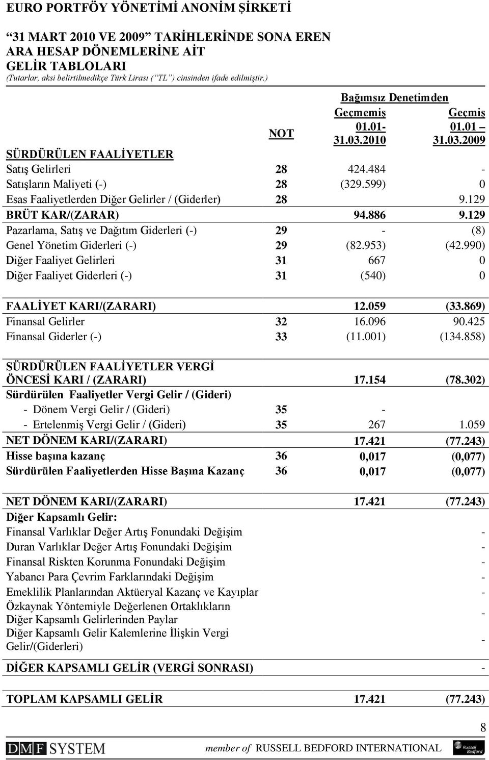 129 Pazarlama, Satış ve Dağıtım Giderleri (-) 29 - (8) Genel Yönetim Giderleri (-) 29 (82.953) (42.