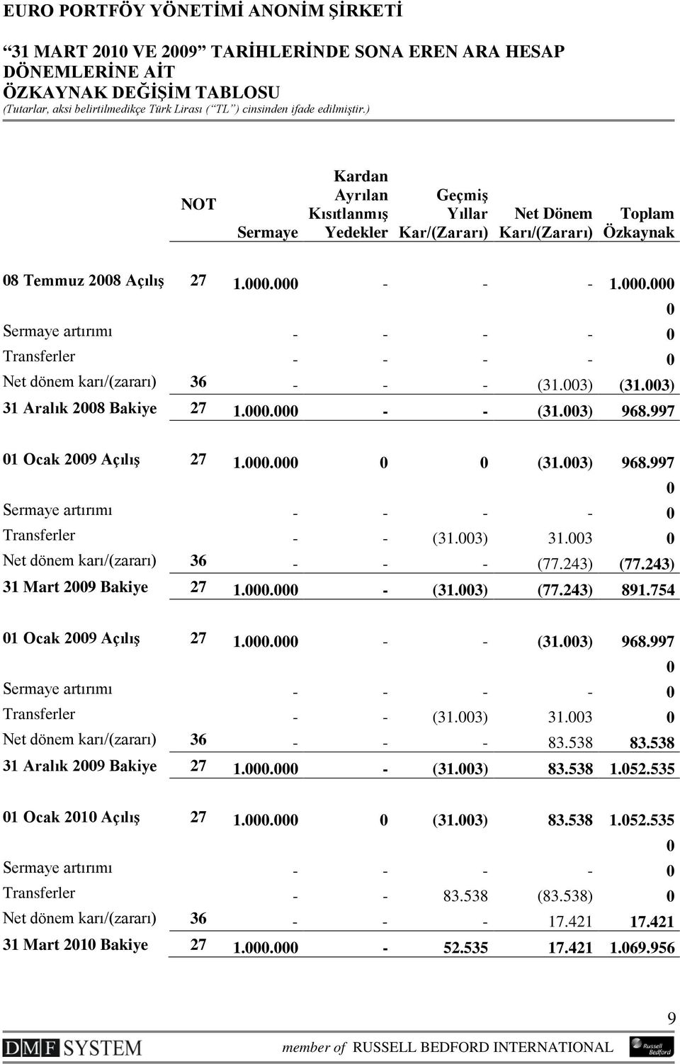 003) 968.997 01 Ocak 2009 Açılış 27 1.000.000 0 0 (31.003) 968.997 0 Sermaye artırımı - - - - 0 Transferler - - (31.003) 31.003 0 Net dönem karı/(zararı) 36 - - - (77.243) (77.