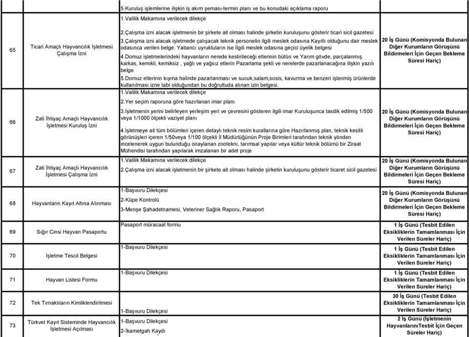 İzni 68 Hayvanların Kayıt Altına Alınması 69 Sığır Cinsi Hayvan Pasaportu 70 İşletme Tescil Belgesi 71 Hayvan Listesi Formu 72 Tek Tırnaklıların Kimliklendirilmesi 73 Türkvet Kayıt Sisteminde