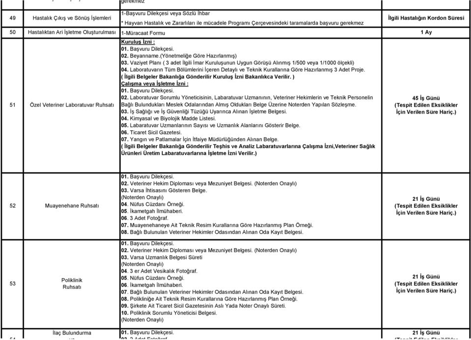 Vaziyet Planı ( 3 adet İlgili İmar Kuruluşunun Uygun Görüşü Alınmış 1/500 veya 1/1000 ölçekli) 04. Laboratuvarın Tüm Bölümlerini İçeren Detaylı ve Teknik Kurallarına Göre Hazırlanmış 3 Adet Proje.