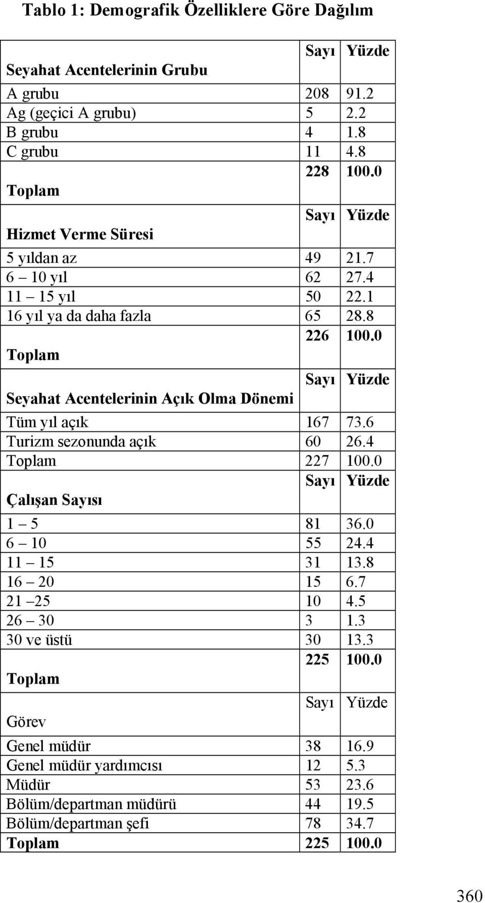 0 Toplam Seyahat Acentelerinin Aç0k Olma Dönemi Say0 Yüzde Tüm yl açk 167 73.6 Turizm sezonunda açk 60 26.4 Toplam 227 100.0 Say0 Yüzde Çal0=an Say0s0 1 5 81 36.0 6 10 55 24.