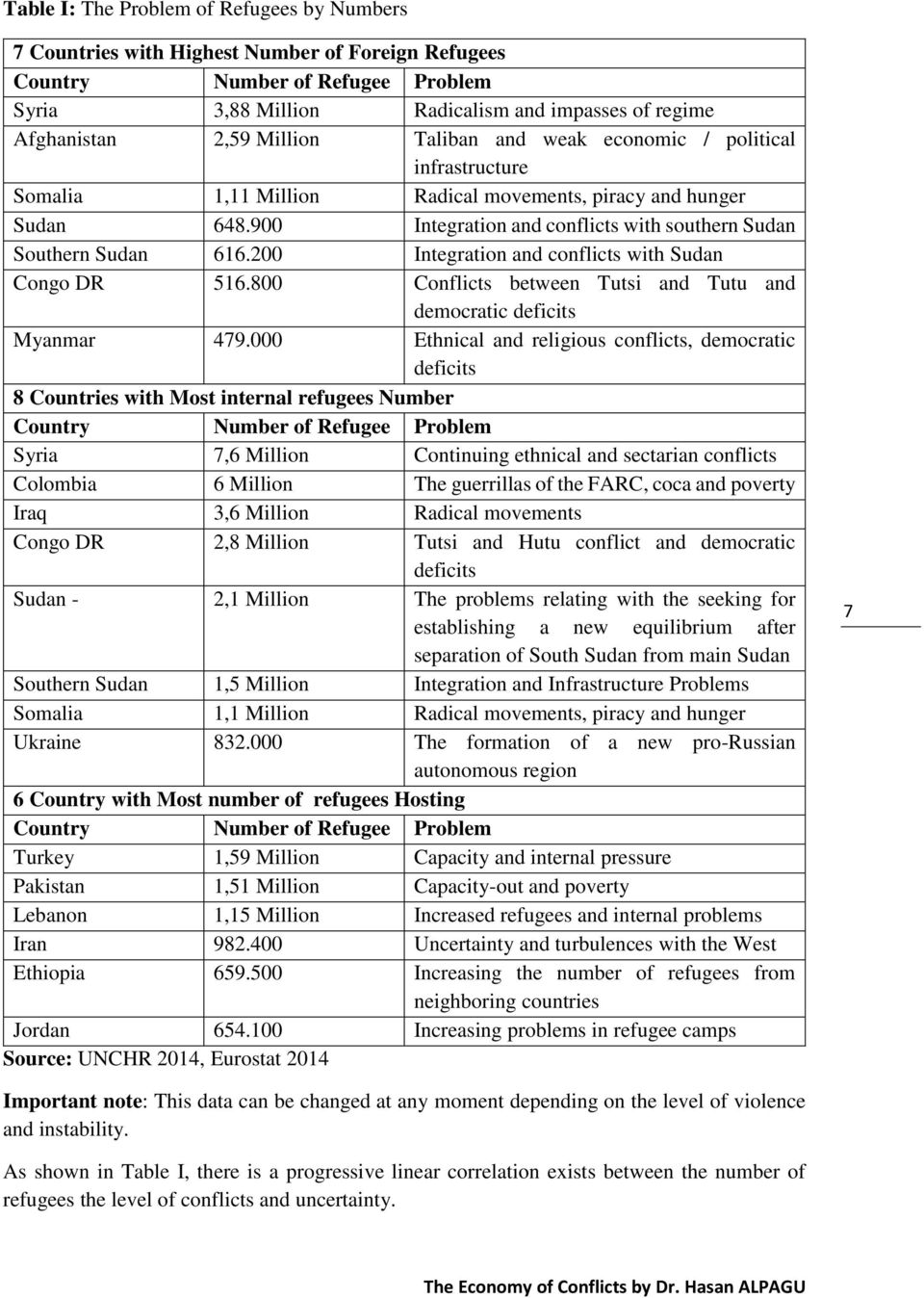 200 Integration and conflicts with Sudan Congo DR 516.800 Conflicts between Tutsi and Tutu and democratic deficits Myanmar 479.