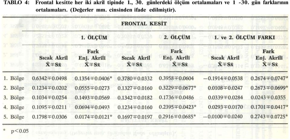 günlerdeki ölçüm ortalamaları ve 1-30.