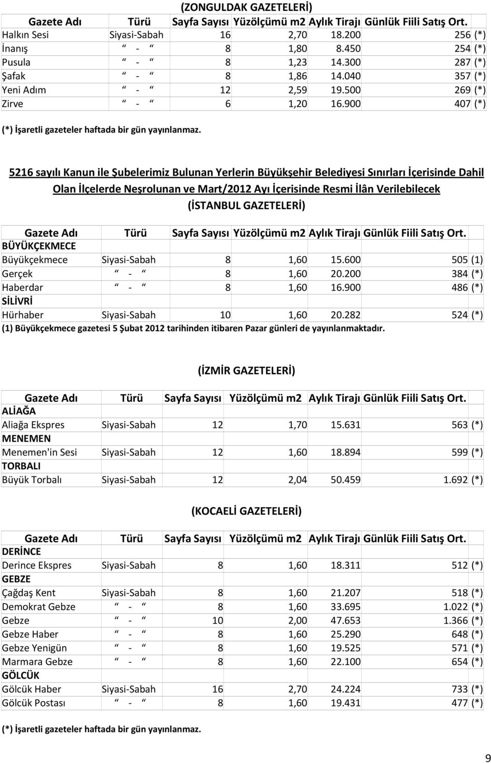 900 407 (*) 5216 sayılı Kanun ile Şubelerimiz Bulunan Yerlerin Büyükşehir Belediyesi Sınırları İçerisinde Dahil Olan İlçelerde Neşrolunan ve Mart/2012 Ayı İçerisinde Resmi İlân Verilebilecek