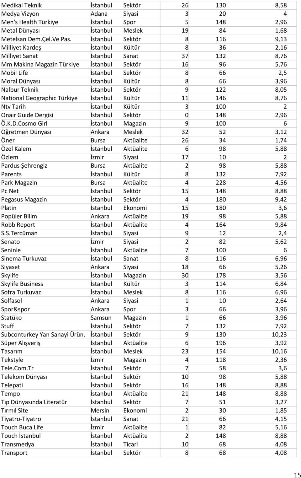 Moral Dünyası İstanbul Kültür 8 66 3,96 Nalbur Teknik İstanbul Sektör 9 122 8,05 National Geographıc Türkiye İstanbul Kültür 11 146 8,76 Ntv Tarih İstanbul Kültür 3 100 2 Onaır Guıde Dergisi İstanbul