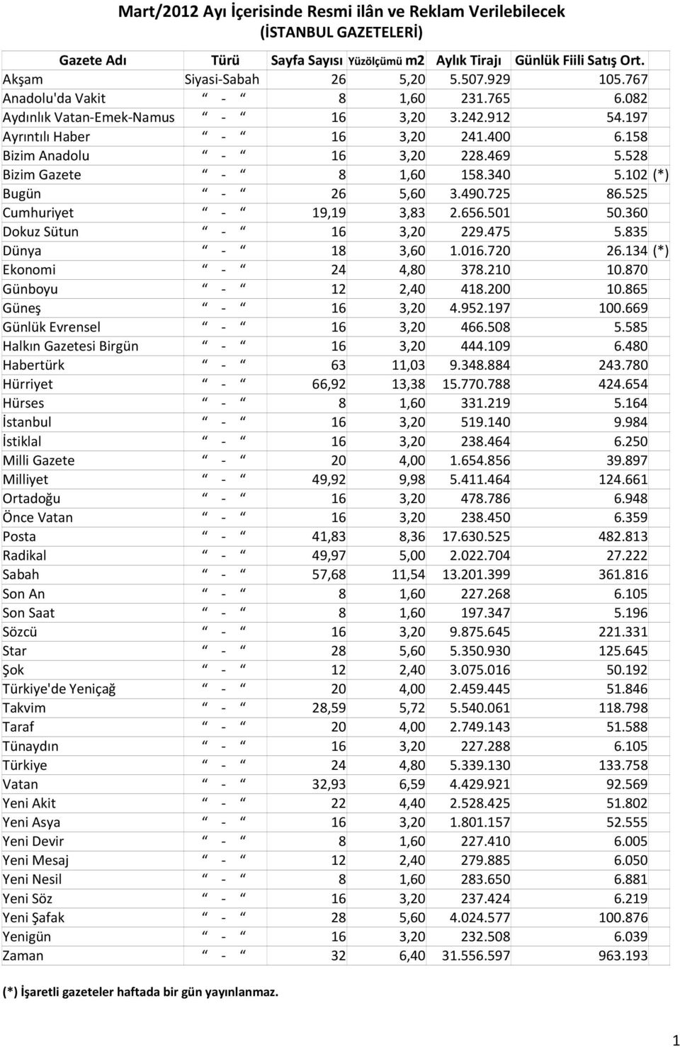 525 Cumhuriyet 19,19 3,83 2.656.501 50.360 Dokuz Sütun 16 3,20 229.475 5.835 Dünya 18 3,60 1.016.720 26.134 (*) Ekonomi 24 4,80 378.210 10.870 Günboyu 12 2,40 418.200 10.865 Güneş 16 3,20 4.952.