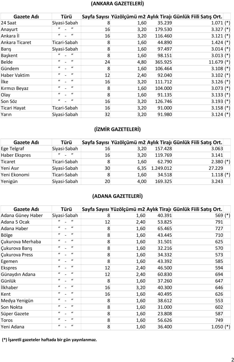 102 (*) İlke 16 3,20 111.712 3.126 (*) Kırmızı Beyaz 8 1,60 104.000 3.073 (*) Olay 8 1,60 91.135 3.133 (*) Son Söz 16 3,20 126.746 3.193 (*) Ticari Hayat Ticari Sabah 16 3,20 91.000 3.158 (*) Yarın Siyasi Sabah 32 3,20 91.