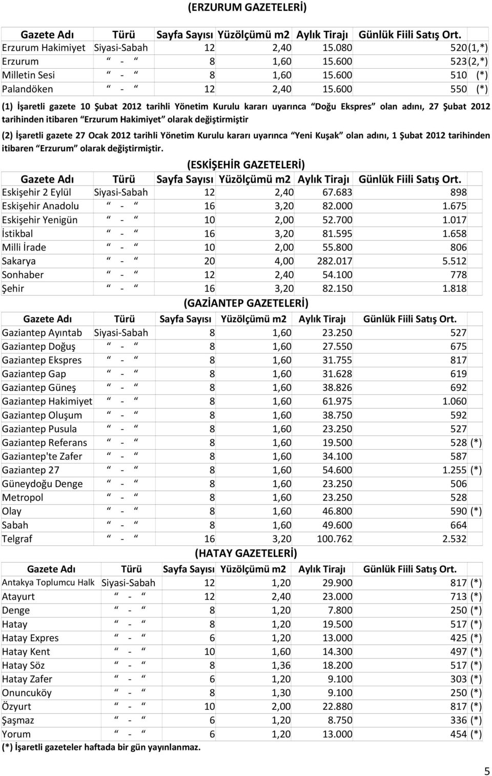 gazete 27 Ocak 2012 tarihli Yönetim Kurulu kararı uyarınca Yeni Kuşak olan adını, 1 Şubat 2012 tarihinden itibaren Erzurum olarak değiştirmiştir.