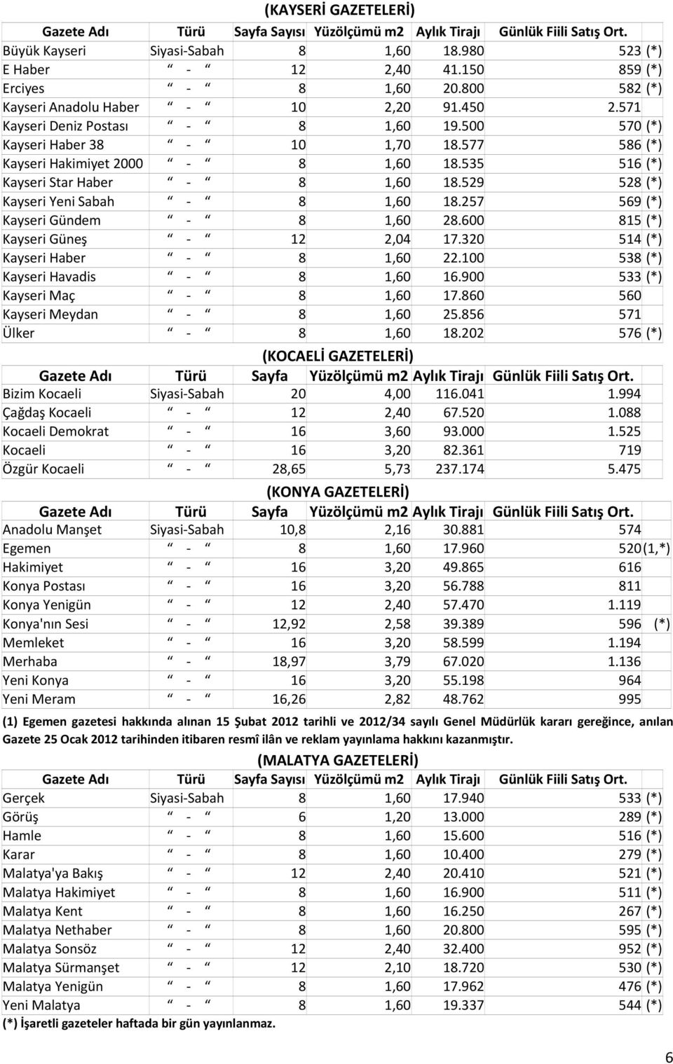 529 528 (*) Kayseri Yeni Sabah 8 1,60 18.257 569 (*) Kayseri Gündem 8 1,60 28.600 815 (*) Kayseri Güneş 12 2,04 17.320 514 (*) Kayseri Haber 8 1,60 22.100 538 (*) Kayseri Havadis 8 1,60 16.