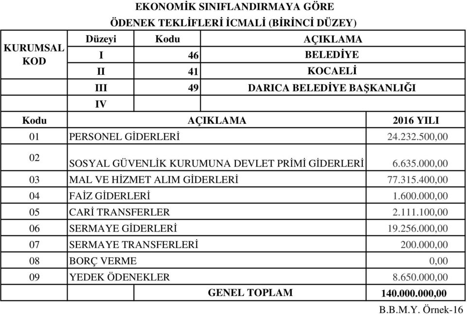 , 3 MAL VE HĐZMET ALIM GĐDERLERĐ 77.315.4, 4 FAĐZ GĐDERLERĐ 1.6., 5 CARĐ TRANSFERLER 2.111.1, 6 SERMAYE GĐDERLERĐ 19.256.