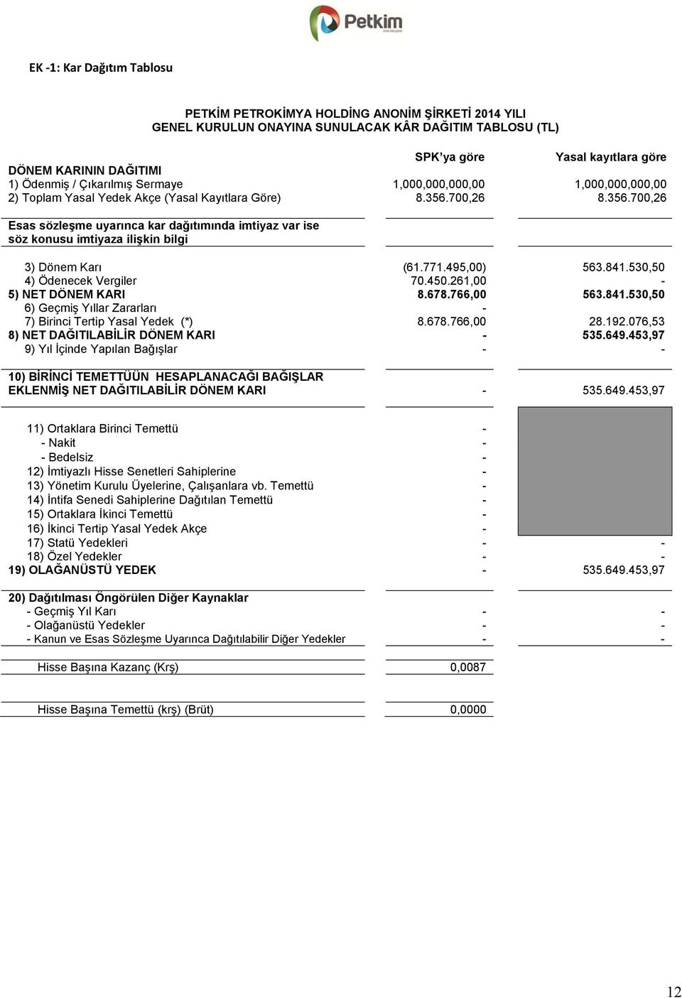 700,26 8.356.700,26 Esas sözleşme uyarınca kar dağıtımında imtiyaz var ise söz konusu imtiyaza ilişkin bilgi 3) Dönem Karı (61.771.495,00) 563.841.530,50 4) Ödenecek Vergiler 70.450.