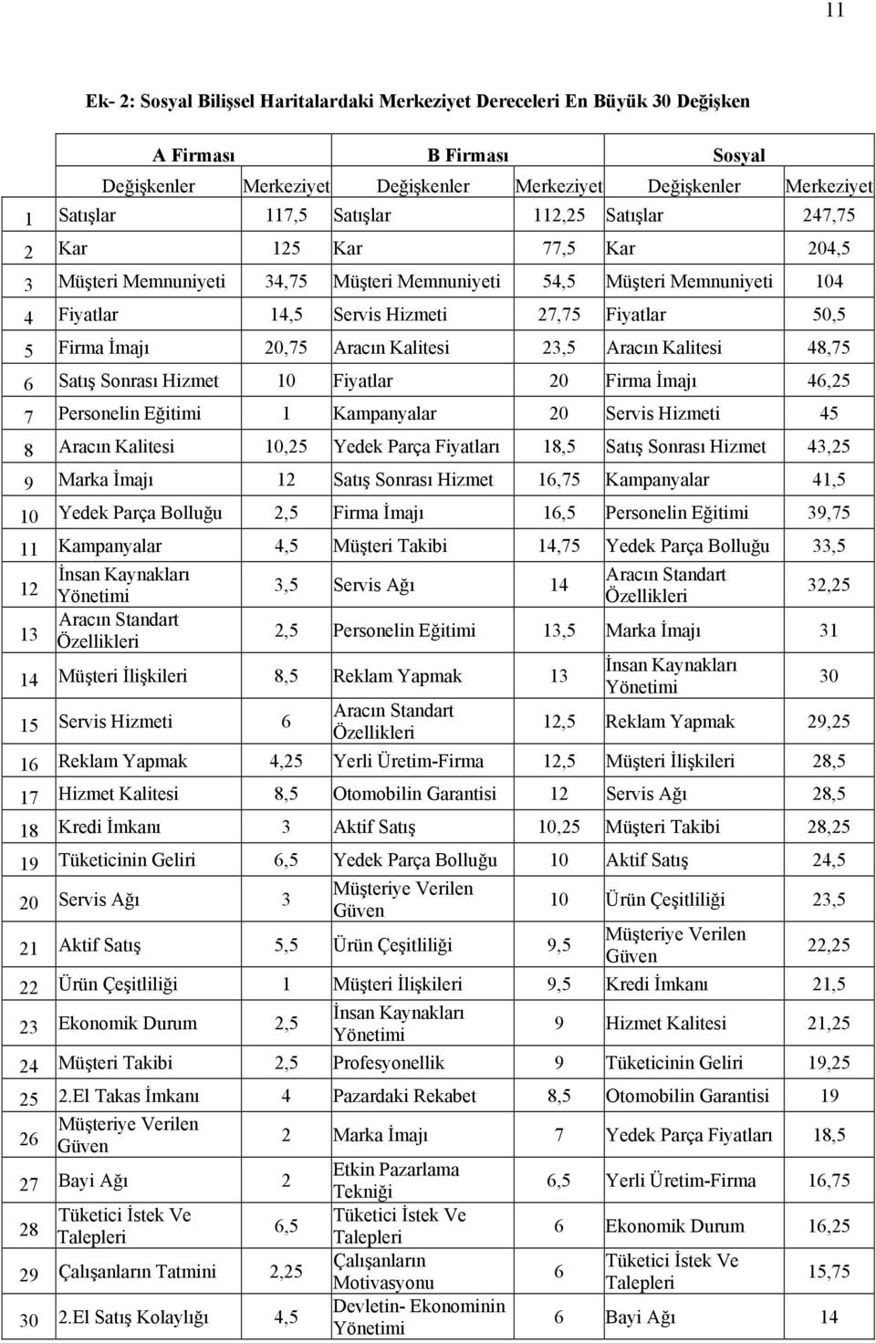 İmajı 20,75 Aracın Kalitesi 23,5 Aracın Kalitesi 48,75 6 Satış Sonrası Hizmet 10 Fiyatlar 20 Firma İmajı 46,25 7 Personelin Eğitimi 1 Kampanyalar 20 Servis Hizmeti 45 8 Aracın Kalitesi 10,25 Yedek